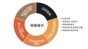 信息安全等級保護(hù)解決方案